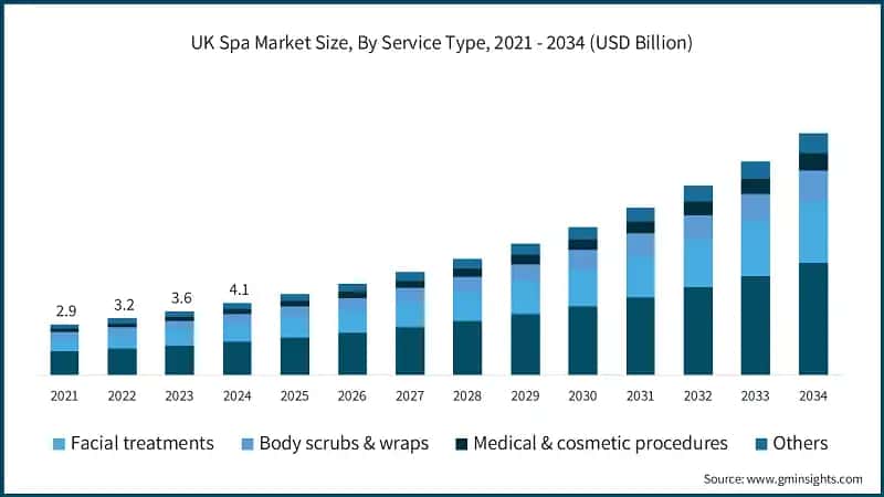 Tamano del mercado de spas en el Reino Unido, por tipo de servicio, 2021 - 2034 (USD miles de millones)