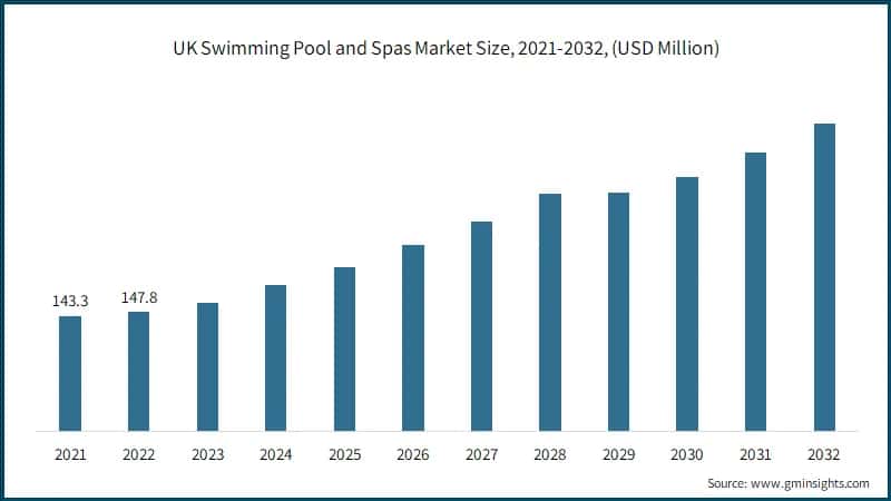 UK Swimming Pool and Spas Market Size, 2021-2032, (USD Million)