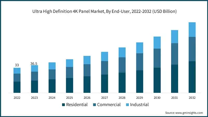 Ultra High Definition 4K Panel Market, By End-User, 2022-2032 (USD Billion)