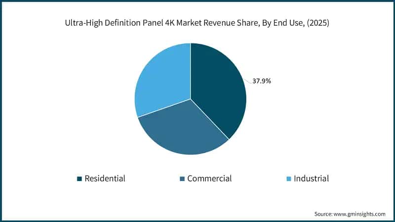 Ultra-High Definition Panel 4K Market Revenue Share, By End Use, (2025)