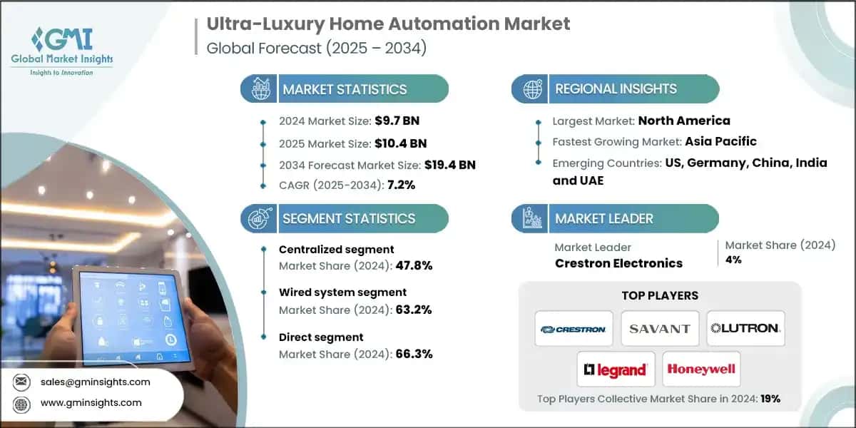 Mercado de automatizacion residencial de ultra lujo
