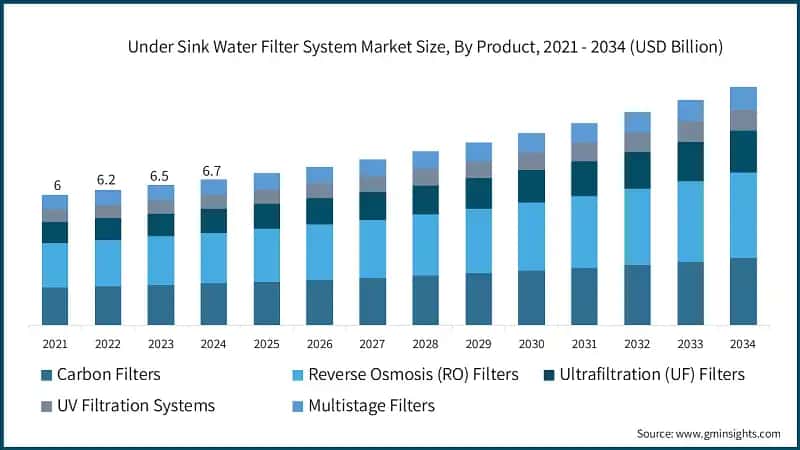 Under Sink Water Filter System Market Size, By Product, 2021 - 2034 (USD Billion)