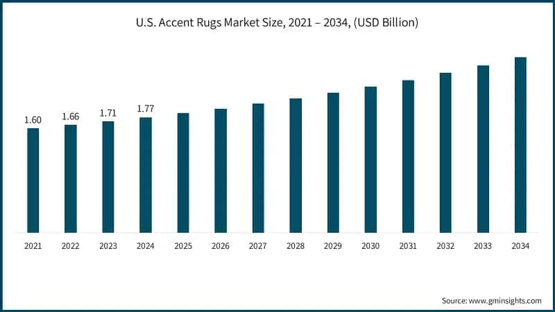 U.S. Accent Rugs Market Size, 2021 – 2034, (USD Billion)