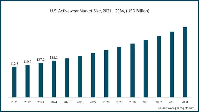 U.S. Activewear Market Size, 2021 – 2034, (USD Billion)