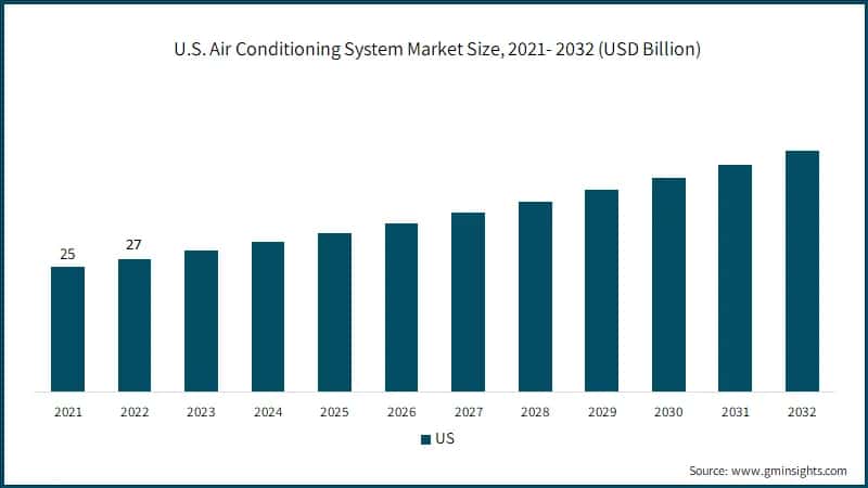  U.S. Air Conditioning System Market Size, 2021- 2032 (USD Billion)