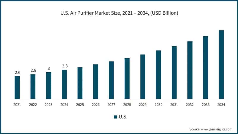 U.S. Air Purifier Market Size, 2021 – 2034, (USD Billion)