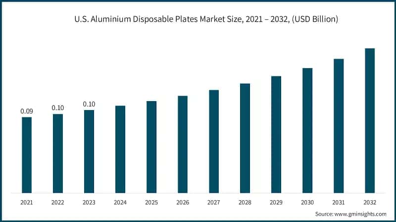 U.S. Aluminium Disposable Plates Market Size, 2021 – 2032, (USD Billion)