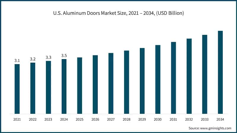 U.S. Aluminum Doors Market Size, 2021 – 2034, (USD Billion)