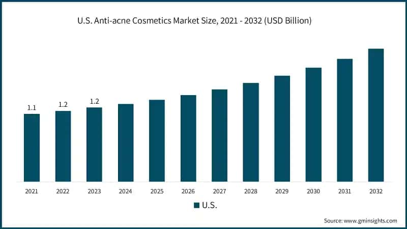 U.S. Anti-acne Cosmetics Market Size, 2021 - 2032 (USD Billion)
