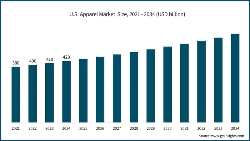  U.S. Apparel Market Size, 2021 - 2034 (USD Trillion)