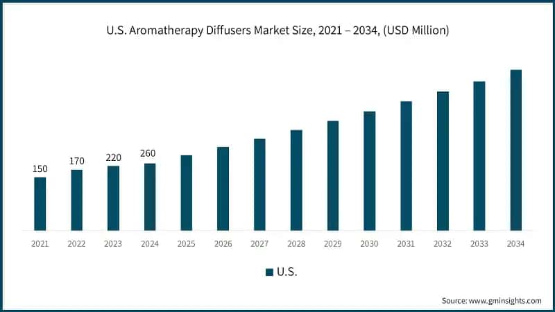U.S. Aromatherapy Diffusers Market Size, 2021 – 2034, (USD Million)