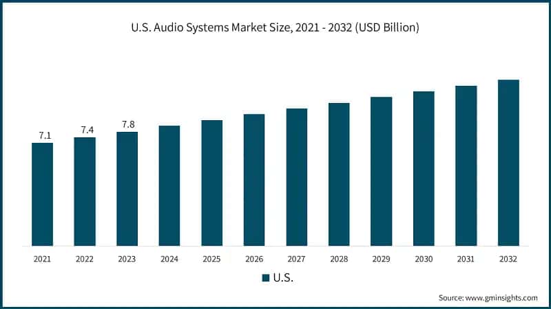 U.S. Audio Systems Market Size, 2021 - 2032 (USD Billion)