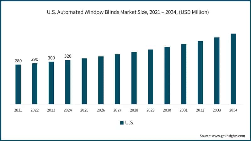 U.S. Automated Window Blinds Market Size, 2021 – 2034, (USD Million)