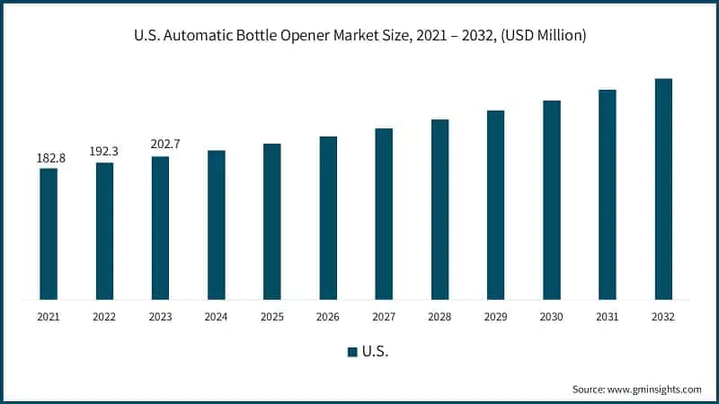 U.S. Automatic Bottle Opener Market Size, 2021 – 2032, (USD Million)