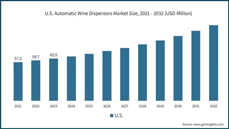 U.S. Automatic Wine Dispensers Market Size, 2021 - 2032 (USD Million)