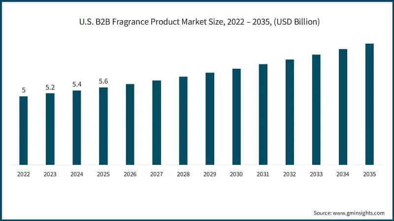 U.S. B2B Fragrance Product Market Size, 2022 – 2035, (USD Billion)