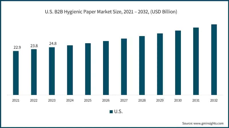 U.S. B2B Hygienic Paper Market Size, 2021 – 2032, (USD Billion)