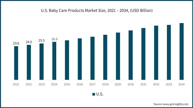 U.S. Baby Care Products Market Size, 2021 – 2034, (USD Billion)