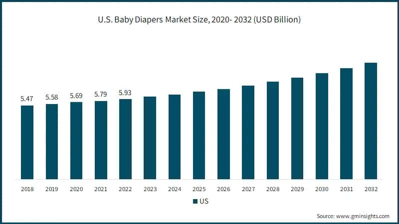 U.S. Baby Diapers Market Size, 2020- 2032 (USD Billion)