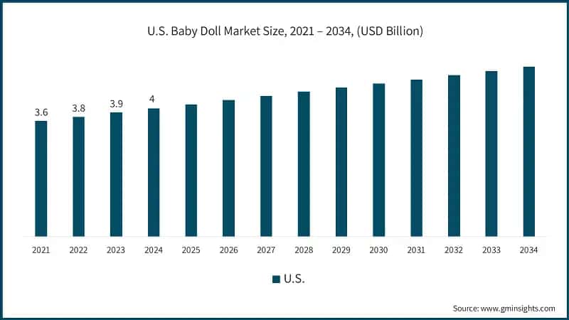 U.S. Baby Doll Market Size, 2021 – 2034, (USD Billion)