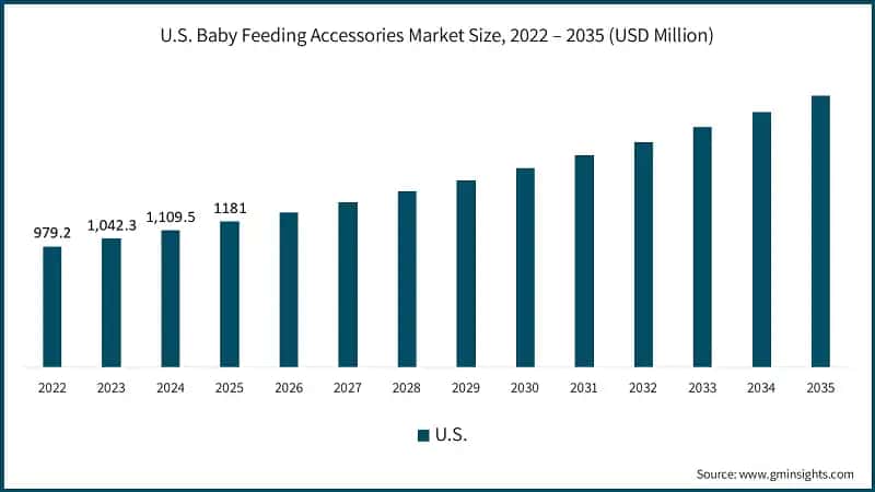 U.S. Baby Feeding Accessories Market Size, 2022 – 2035 (USD Million)