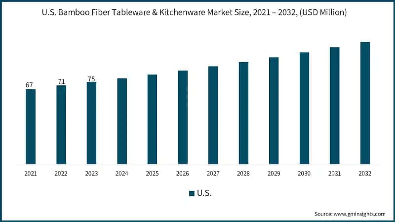 U.S. Bamboo Fiber Tableware & Kitchenware Market Size, 2021 – 2032, (USD Million)
