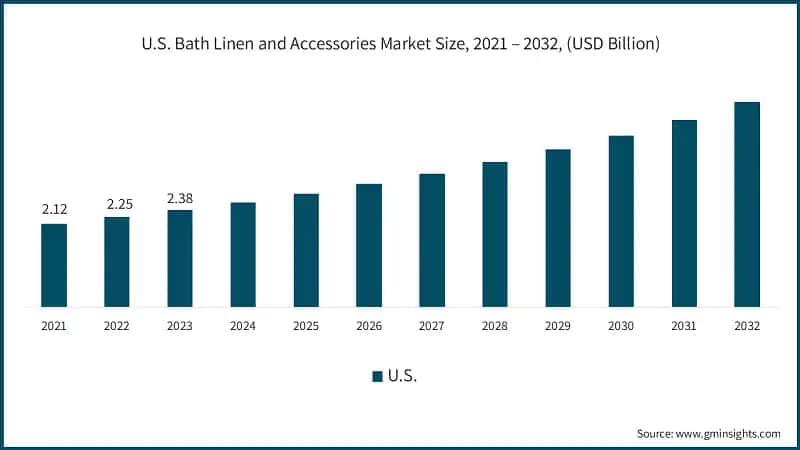 U.S. Bath Linen and Accessories Market Size, 2021 – 2032, (USD Billion)