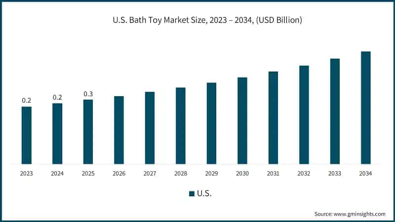 U.S. Bath Toy Market Size, 2023 – 2034, (USD Billion)