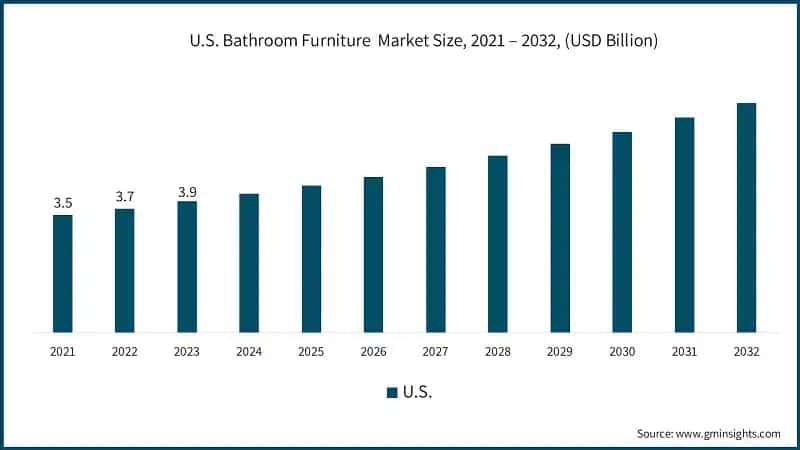 U.S. Bathroom Furniture&nbsp; Market Size, 2021 – 2032, (USD Billion)
