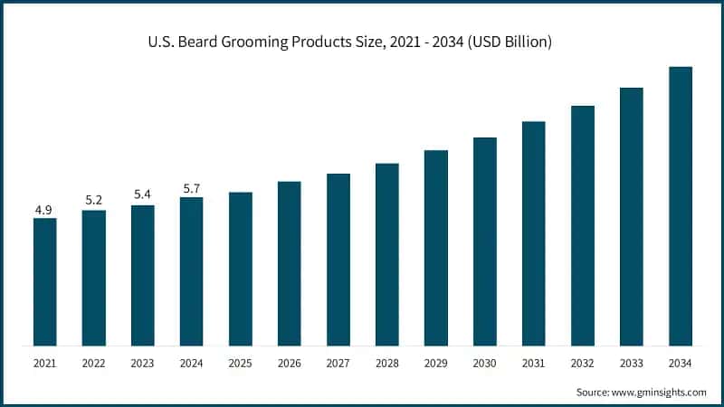 U.S. Beard Grooming Products Size, 2021 - 2034 (USD Billion)