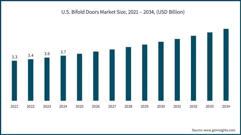 U.S. Bifold Doors Market Size, 2021 – 2034, (USD Billion)