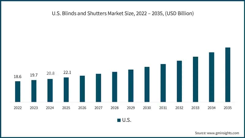 U.S. Blinds and Shutters Market Size, 2022 – 2035, (USD Billion)