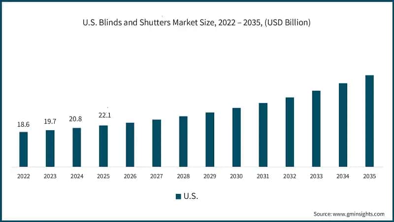 미국 블라인드 및 셔터 시장 규모, 2022 – 2035, (USD Billion)