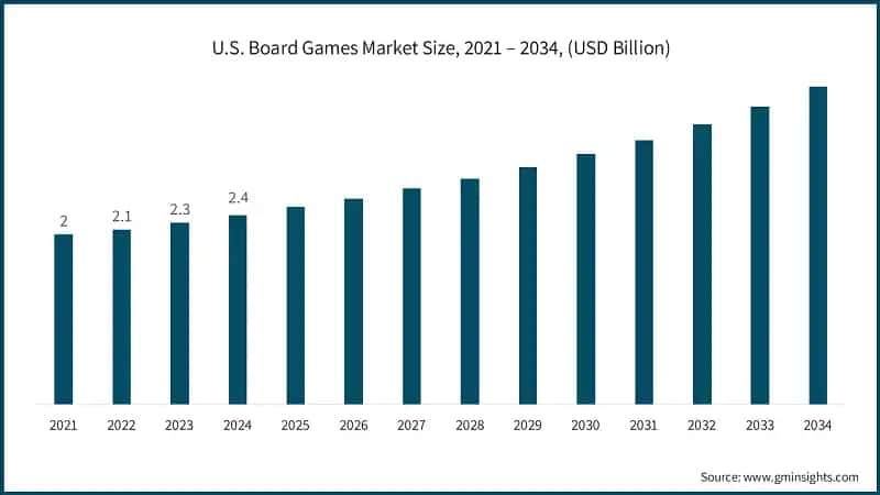 U.S. Board Games Market Size, 2021 – 2034, (USD Billion)