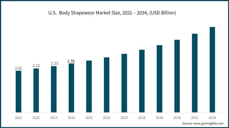 U.S.  Body Shapewear Market Size, 2021 – 2034, (USD Billion)