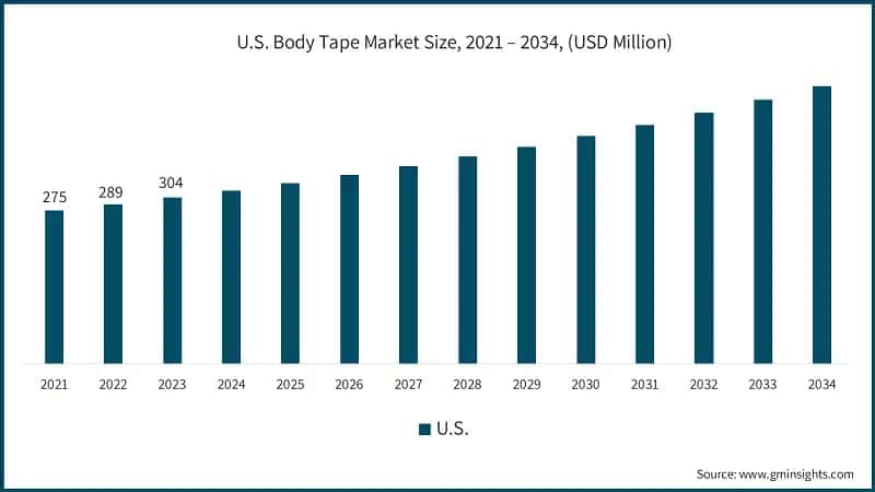 U.S. Body Tape Market Size, 2021 – 2034, (USD Million)