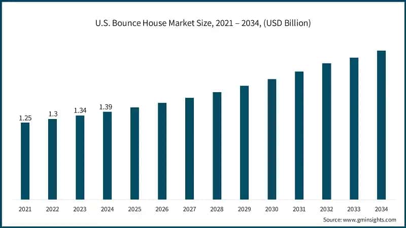 U.S. Bounce House Market Size, 2021 – 2034, (USD Billion)