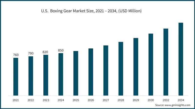 U.S.  Boxing Gear Market Size, 2021 – 2034, (USD Million)