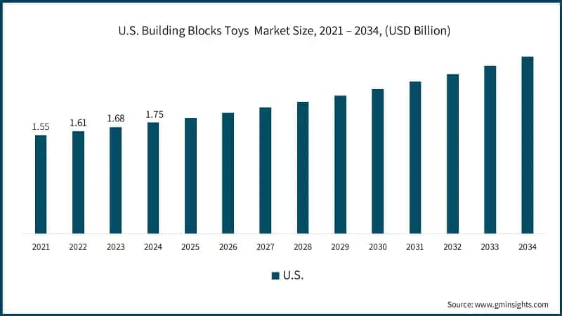 U.S. Building Blocks Toys  Market Size, 2021 – 2034, (USD Billion)