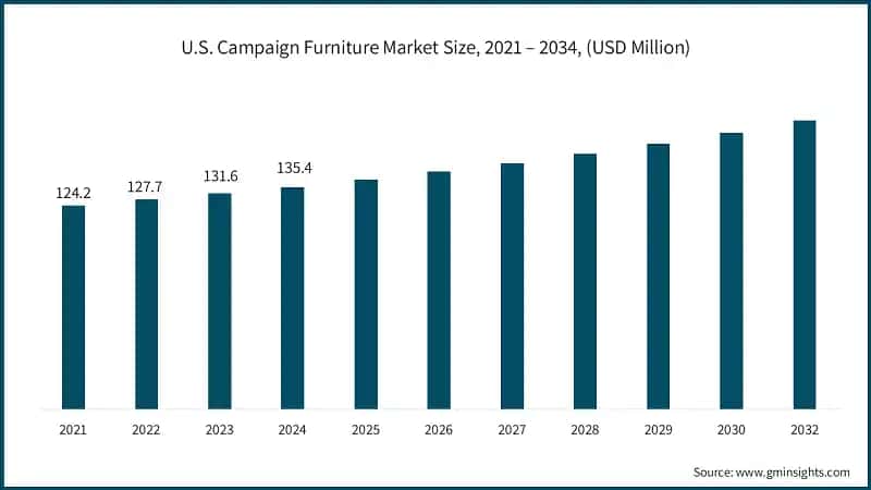 U.S. Campaign Furniture Market Size, 2021 – 2034, (USD Million)