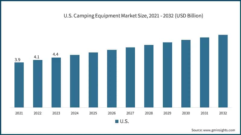 U.S. Camping Equipment Market Size, 2021 - 2032 (USD Billion)