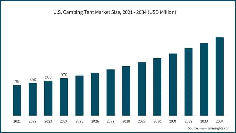 U.S. Camping Tent Market Size, 2021 - 2034 (USD Million)