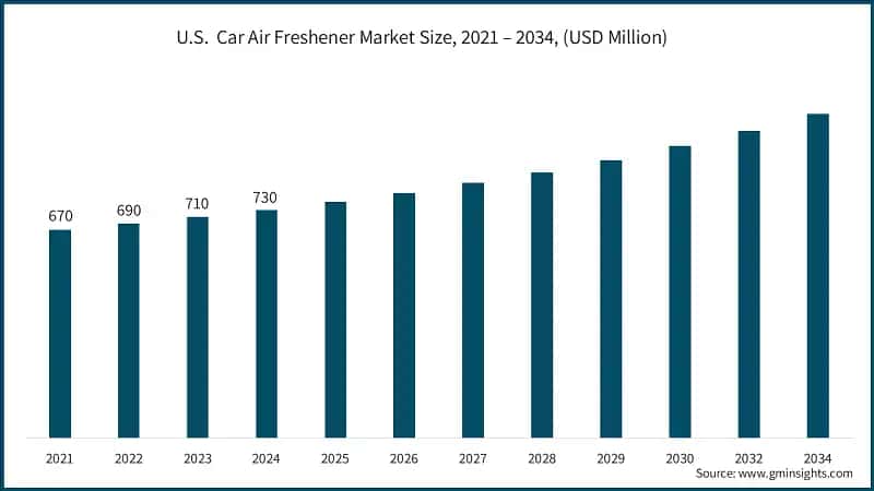 U.S. &nbsp;Car Air Freshener Market Size, 2021 – 2034, (USD Billion)