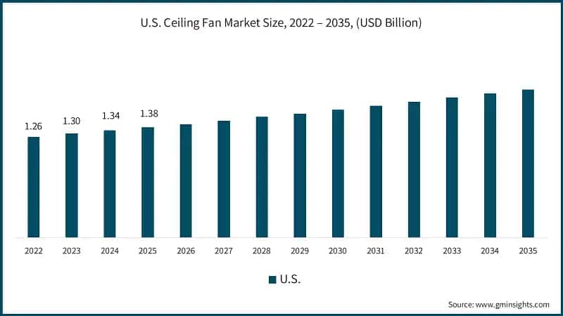 U.S. Ceiling Fan Market Size, 2022 – 2035, (USD Billion)