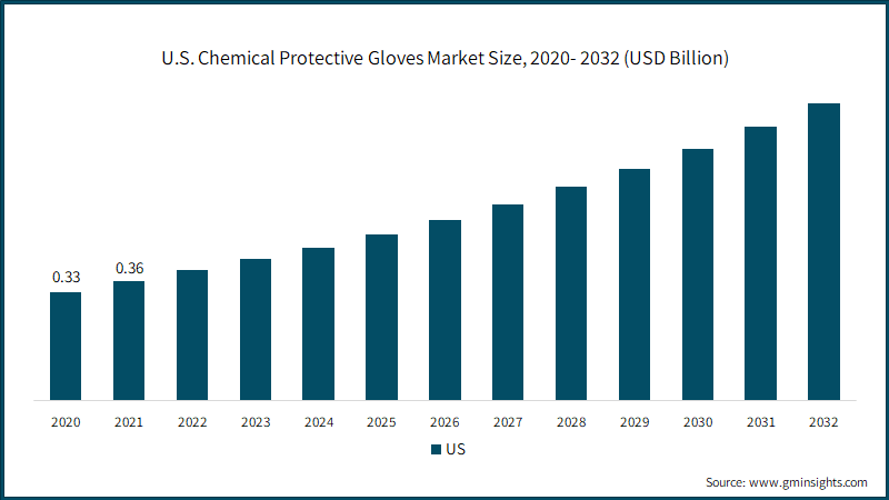  U.S. Chemical Protective Gloves Market Size, 2020- 2032 (USD Billion)