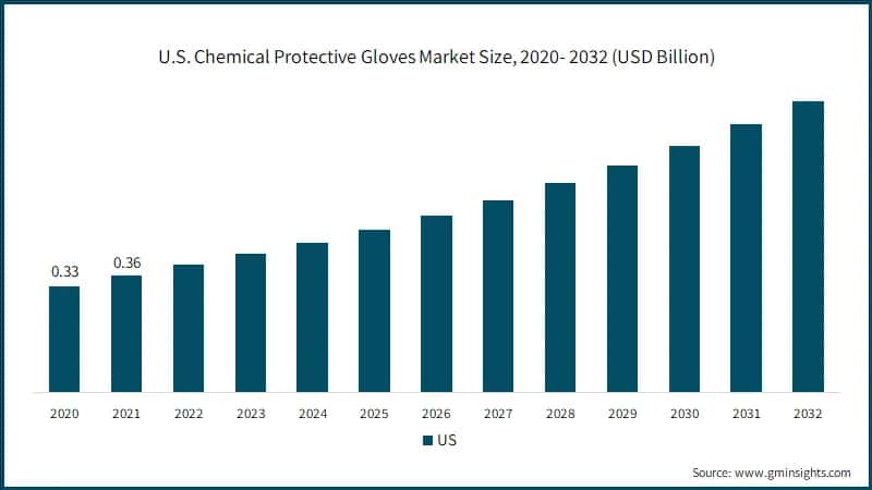  U.S. Chemical Protective Gloves Market Size, 2020- 2032 (USD Billion)