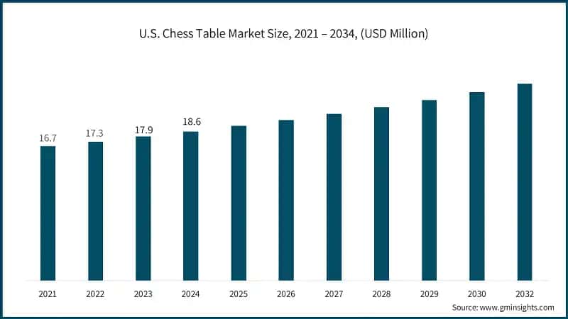 U.S. Chess Table Market Size, 2021 – 2034, (USD Million)