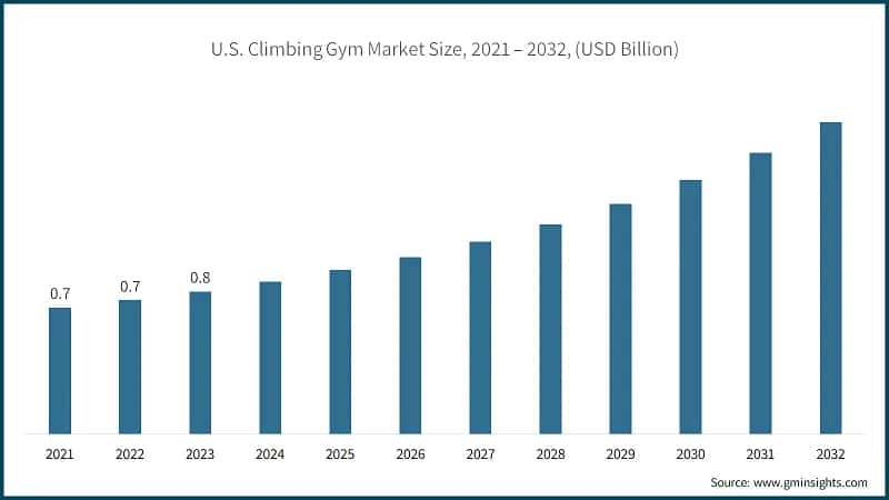 U.S. Climbing Gym Market Size, 2021 – 2032, (USD Billion)
