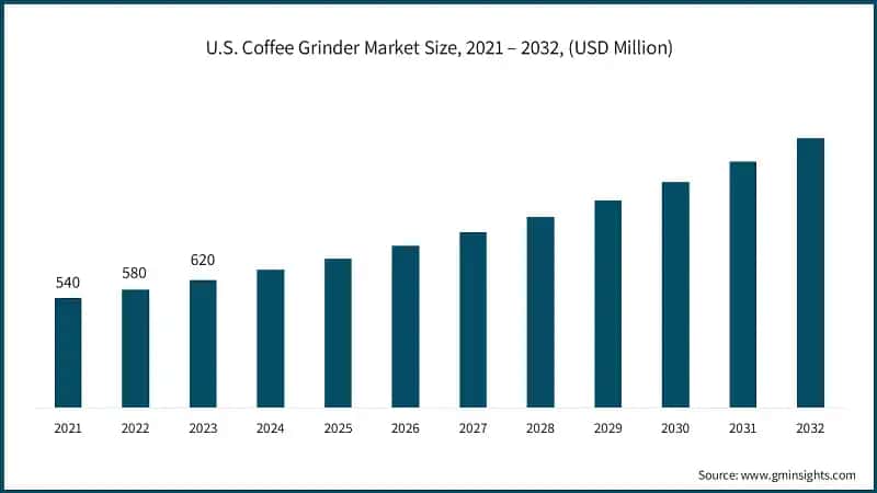 U.S. Coffee Grinder Market Size, 2021 – 2032, (USD Million)