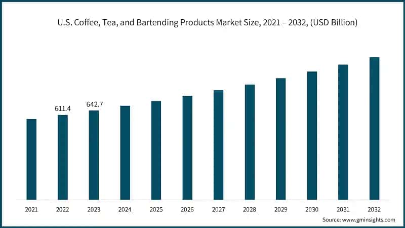 U.S. Coffee, Tea, and Bartending Products Market Size, 2021 – 2032, (USD Billion)